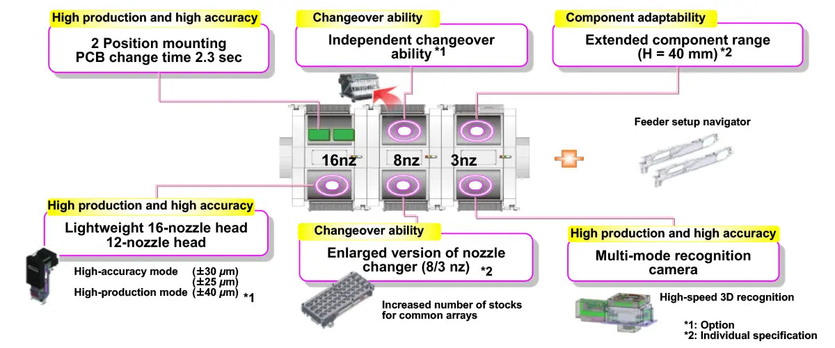 Panasonic Mounter NPM-W2, Enhanced Component Compatibility SMTSPOT