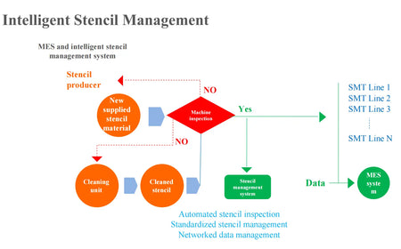 Automatic Stencil Inspection Machine Intelligent Stencil/Scraper Management System SMTSPOT